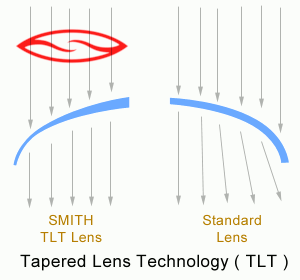 Tapered Lens Technology